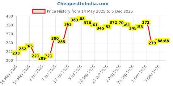 flipkart.com webby Dubai Skyline Jigsaw Puzzle, 252 pieces webby Price History Graph from 14 May 2025 to 4 Dec 2025