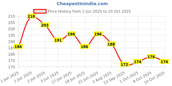 flipkart.com webby Educational Big Size Alphabets Floor Puzzle webby Price History Graph from 1 Jun 2025 to 10 Oct 2025