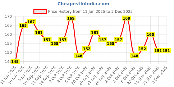flipkart.com webby Farm Animals Wooden Jigsaw Puzzle, 24pcs webby Price History Graph from 11 Jun 2025 to 2 Dec 2025