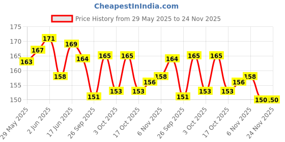 flipkart.com webby Farm House Wooden Jigsaw Puzzle, 40pcs webby Price History Graph from 29 May 2025 to 23 Nov 2025