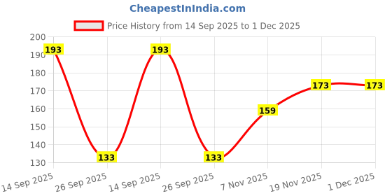 flipkart.com webby Flowers Wooden Round Jigsaw Floor Puzzle, 13 Pcs webby Price History Graph from 14 Sep 2025 to 1 Dec 2025
