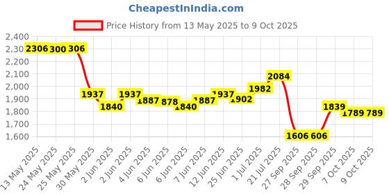 flipkart.com webby Foldable Garden Slide Toy for Kids webby Price History Graph from 13 May 2025 to 7 Oct 2025