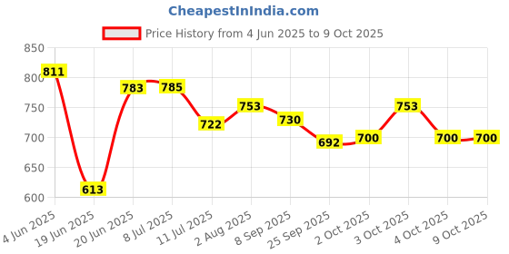 flipkart.com webby Foldable Garden Slide Toy for Kids webby Price History Graph from 4 Jun 2025 to 8 Oct 2025