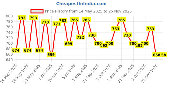 flipkart.com webby Foldable Garden Slide Toy for Kids webby Price History Graph from 14 May 2025 to 24 Nov 2025