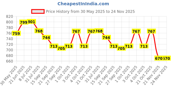 flipkart.com webby Foldable Garden Slide Toy for Kids webby Price History Graph from 30 May 2025 to 24 Nov 2025