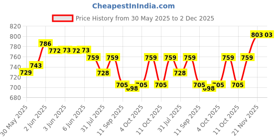 flipkart.com webby Foldable Garden Slide Toy for Kids webby Price History Graph from 30 May 2025 to 1 Dec 2025