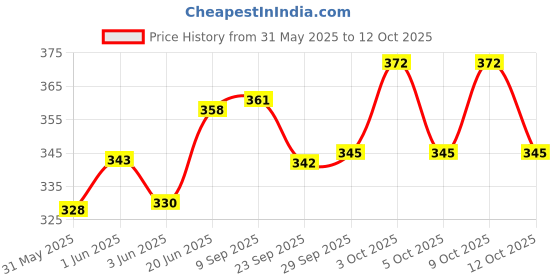flipkart.com webby Green Soft Dinosaur Plush Stuffed Toy 20cm - 20 cm webby Price History Graph from 31 May 2025 to 9 Oct 2025