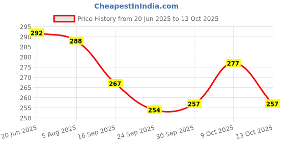 flipkart.com webby Grow A Maze Kit webby Price History Graph from 20 Jun 2025 to 13 Oct 2025
