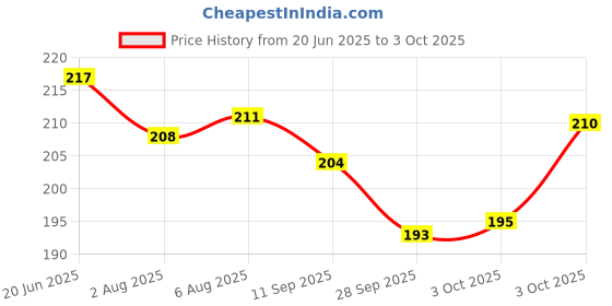 flipkart.com webby Hexagonal Wooden Tetris Brain Teaser Puzzle Learning Toy for Kids webby Price History Graph from 20 Jun 2025 to 3 Oct 2025