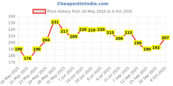 flipkart.com webby High Contrast Baby Sensory Development Flashcard for Newborn, Infants and Babies webby Price History Graph from 20 May 2025 to 9 Oct 2025