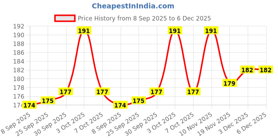 flipkart.com webby Insects Educational Pre School Wooden Puzzle for 3+ Year Boys and Girls webby Price History Graph from 8 Sep 2025 to 3 Dec 2025