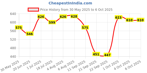 flipkart.com webby Magnetic Alphabets and Numbers with Double Sided Board webby Price History Graph from 30 May 2025 to 5 Oct 2025