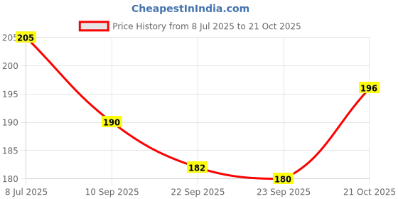 flipkart.com webby Maharashtra Map Wooden Jigsaw Puzzle, 40pcs webby Price History Graph from 8 Jul 2025 to 21 Oct 2025
