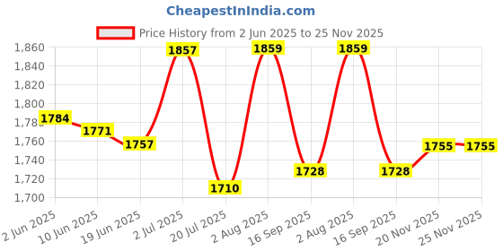 flipkart.com webby Multilevel Parking Garage Playset with 3 Pullback Cars and Helicopter for Kids webby Price History Graph from 2 Jun 2025 to 24 Nov 2025