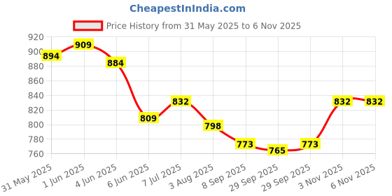 flipkart.com webby Musical Tyre Fishing Game Toy with 45 Fishes Party & Fun Board Game webby Price History Graph from 31 May 2025 to 5 Nov 2025