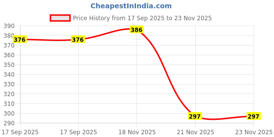 flipkart.com webby Playful Happy Panda Jigsaw Puzzle, 252 pieces webby Price History Graph from 17 Sep 2025 to 22 Nov 2025