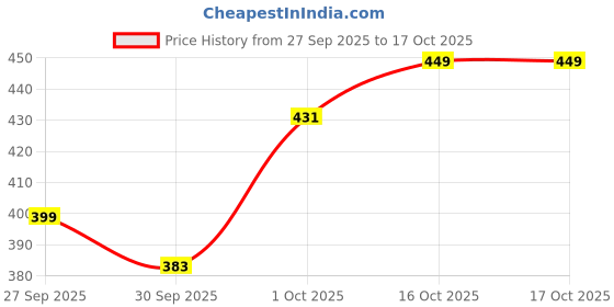 flipkart.com webby Plush Cute Sitting Teddy Bear Soft Toys with Neck Bow and Foot Print - 35 cm webby Price History Graph from 27 Sep 2025 to 17 Oct 2025