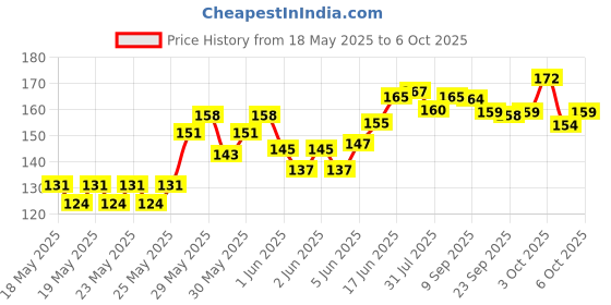 flipkart.com webby Plush Soft Ball, Stuffed Toy for Kids with Rattle Sound- 11 cm webby Price History Graph from 18 May 2025 to 6 Oct 2025