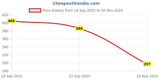 flipkart.com webby Red Fort Wooden Jigsaw Puzzle, 108 Pieces webby Price History Graph from 19 Sep 2025 to 20 Nov 2025