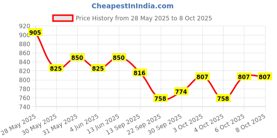 flipkart.com webby Remote Controlled Doors webby Price History Graph from 28 May 2025 to 8 Oct 2025