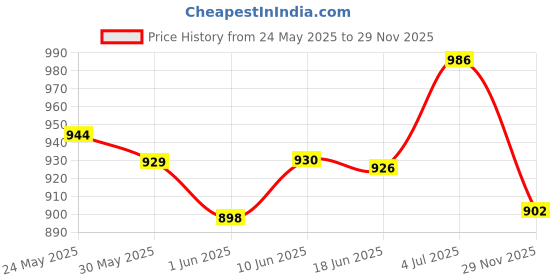flipkart.com webby Remote Controlled Super Car with Opening Doors webby Price History Graph from 24 May 2025 to 29 Nov 2025