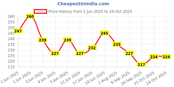 flipkart.com webby Role Play Tool Kit Set | Pretend Play Toy for Kids webby Price History Graph from 1 Jun 2025 to 23 Oct 2025