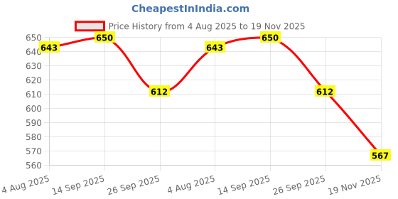 flipkart.com webby Set of 5 Wooden Educational Colorful Puzzle for Preschool Montessori Kids webby Price History Graph from 4 Aug 2025 to 19 Nov 2025
