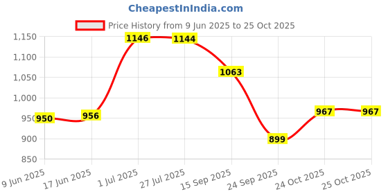 flipkart.com webby Shroomy Land A Mystical World All Side Play DIY Paint Doll House for Girls, Kids webby Price History Graph from 9 Jun 2025 to 24 Oct 2025