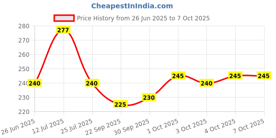 flipkart.com webby Soft Animal Plush Elephant Toy- 20 cm webby Price History Graph from 26 Jun 2025 to 7 Oct 2025