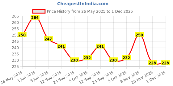 flipkart.com webby Soft Animal Plush Elephant Toy- 20 cm webby Price History Graph from 26 May 2025 to 1 Dec 2025