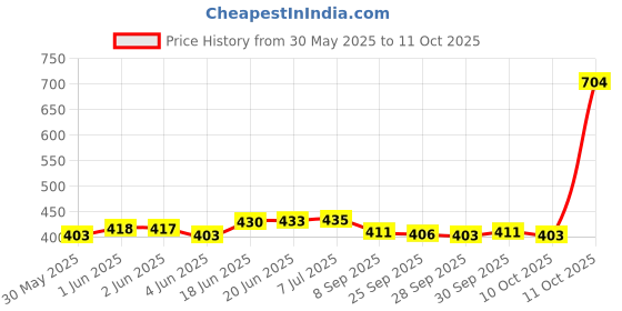 flipkart.com webby Soft Crocodile with Close Mouth Stuffed Animal Plush Toy- 72 cm webby Price History Graph from 30 May 2025 to 10 Oct 2025