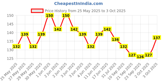 flipkart.com webby Speed Cube 3x3x3 webby Price History Graph from 25 May 2025 to 3 Oct 2025