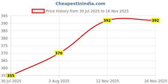 flipkart.com webby Transport Wooden Puzzle | Baby Puzzle for 2-4 Years | Learning Toys for Kids webby Price History Graph from 30 Jul 2025 to 16 Nov 2025