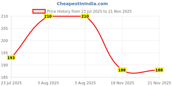 flipkart.com webby Uttarakhand Map Wooden Jigsaw Puzzle, 40pcs webby Price History Graph from 23 Jul 2025 to 21 Nov 2025