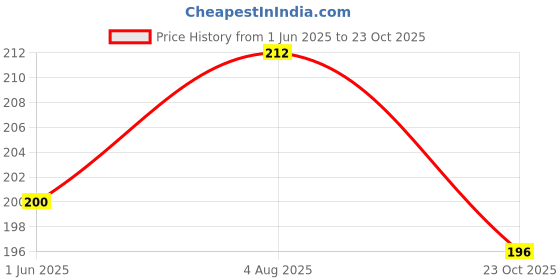 flipkart.com webby Vegetables Wooden Round Jigsaw Floor Puzzle webby Price History Graph from 1 Jun 2025 to 23 Oct 2025
