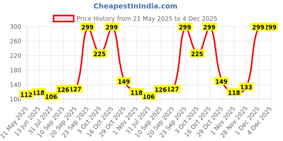 flipkart.com webby Water Cycle Jigsaw Puzzle webby Price History Graph from 21 May 2025 to 4 Dec 2025