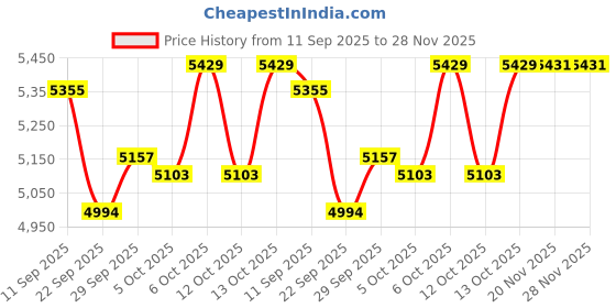 flipkart.com webby Wavy Garden Slide with Adjustable Height and Basketball Ring webby Price History Graph from 11 Sep 2025 to 27 Nov 2025