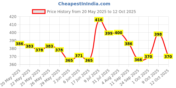 flipkart.com webby Wooden Building Blocks webby Price History Graph from 20 May 2025 to 12 Oct 2025