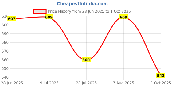 flipkart.com webby Wooden Educational Colorful Alphabets, Numbers and Shapes Puzzle - Set of 3 webby Price History Graph from 28 Jun 2025 to 1 Oct 2025