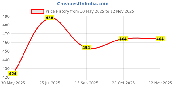 flipkart.com webby Wooden Hindi Varnamala Alphabets |Hindi Shabd Rachna Puzzle for Kids webby Price History Graph from 30 May 2025 to 12 Nov 2025