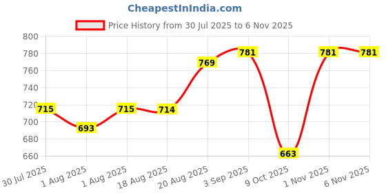 flipkart.com inext Webcam with inbuilt microphone hd 720p web camera for online classes video Wipe Warmer inext Price History Graph from 30 Jul 2025 to 5 Nov 2025