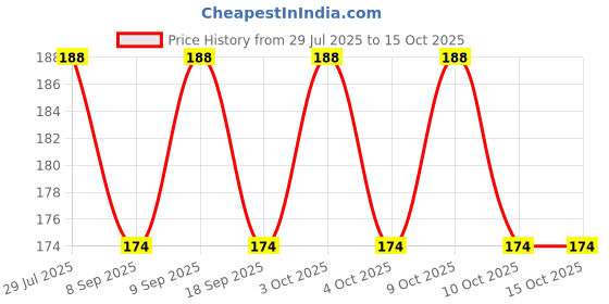 flipkart.com webdealz LED USB light bulb for your Home,Office,camping,travel,dormitory etc X10.05 LED Lantern webdealz Price History Graph from 29 Jul 2025 to 15 Oct 2025