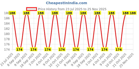flipkart.com webdealz LED USB light bulb for your Home,Office,camping,travel,dormitory etc X10.08 LED Lantern webdealz Price History Graph from 23 Jul 2025 to 24 Nov 2025