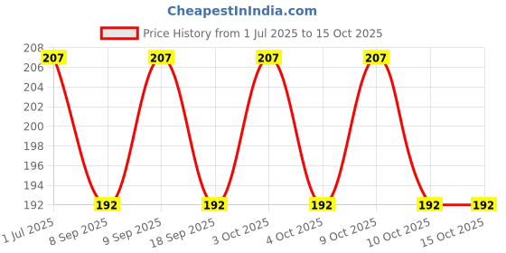 flipkart.com webdealz LED USB light bulb for your Home,Office,camping,travel,dormitory etc X10.12 LED Lantern webdealz Price History Graph from 1 Jul 2025 to 15 Oct 2025
