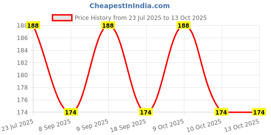 flipkart.com webdealz LED USB light bulb for your Home,Office,camping,travel,dormitory etc X10.16 LED Lantern webdealz Price History Graph from 23 Jul 2025 to 13 Oct 2025