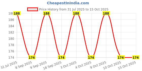 flipkart.com webdealz LED USB light bulb for your Home,Office,camping,travel,dormitory etc X10.18 LED Lantern webdealz Price History Graph from 31 Jul 2025 to 14 Oct 2025