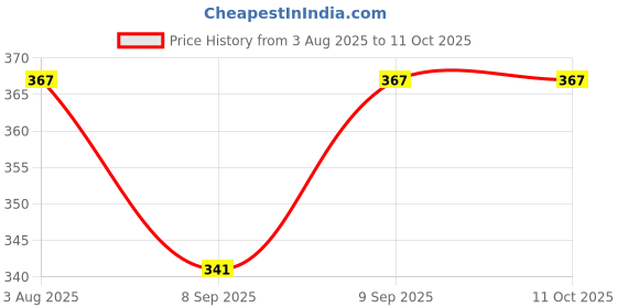 flipkart.com webdealz LED USB light bulb for your Home,Office,camping,travel,dormitory etc X10.21 LED Lantern webdealz Price History Graph from 3 Aug 2025 to 11 Oct 2025