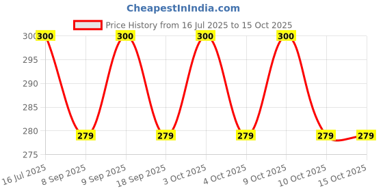 flipkart.com webdealz LED USB light bulb for your Home,Office,camping,travel,dormitory etc X10.23 LED Lantern webdealz Price History Graph from 16 Jul 2025 to 15 Oct 2025