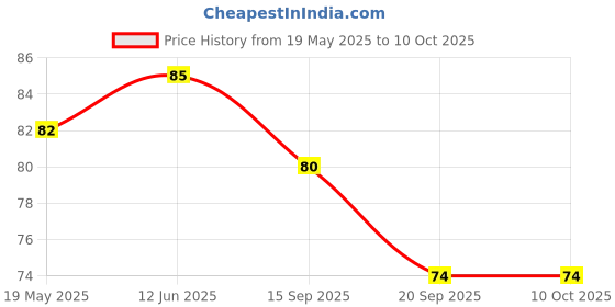 flipkart.com webdealz LED USB light bulb for your Home,Office,camping,travel,dormitory etc X2.01 LED Lantern webdealz Price History Graph from 19 May 2025 to 10 Oct 2025