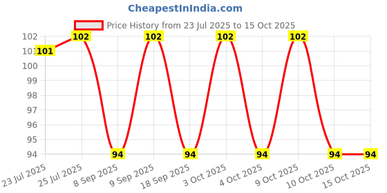 flipkart.com webdealz LED USB light bulb for your Home,Office,camping,travel,dormitory etc X2.02 LED Lantern webdealz Price History Graph from 23 Jul 2025 to 14 Oct 2025